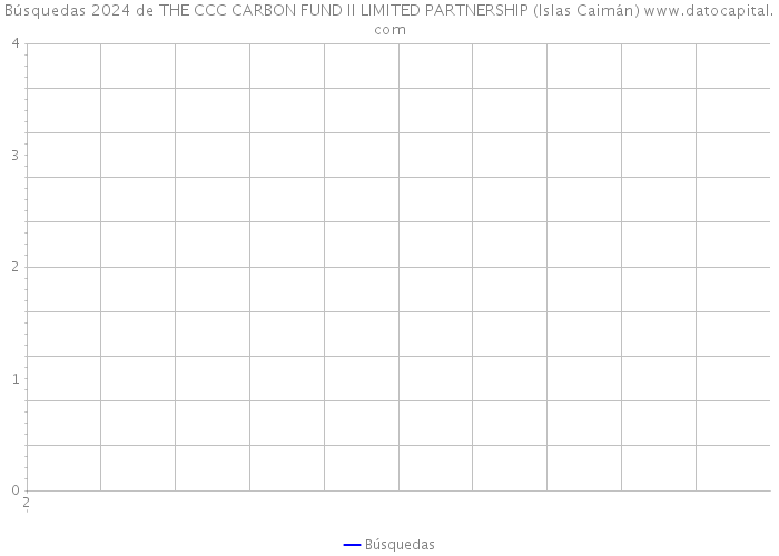 Búsquedas 2024 de THE CCC CARBON FUND II LIMITED PARTNERSHIP (Islas Caimán) 