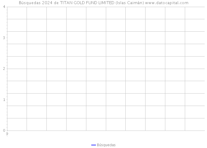 Búsquedas 2024 de TITAN GOLD FUND LIMITED (Islas Caimán) 