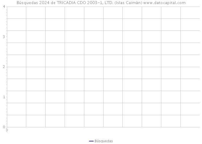 Búsquedas 2024 de TRICADIA CDO 2003-1, LTD. (Islas Caimán) 