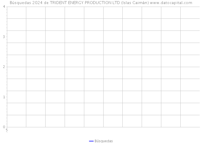 Búsquedas 2024 de TRIDENT ENERGY PRODUCTION LTD (Islas Caimán) 