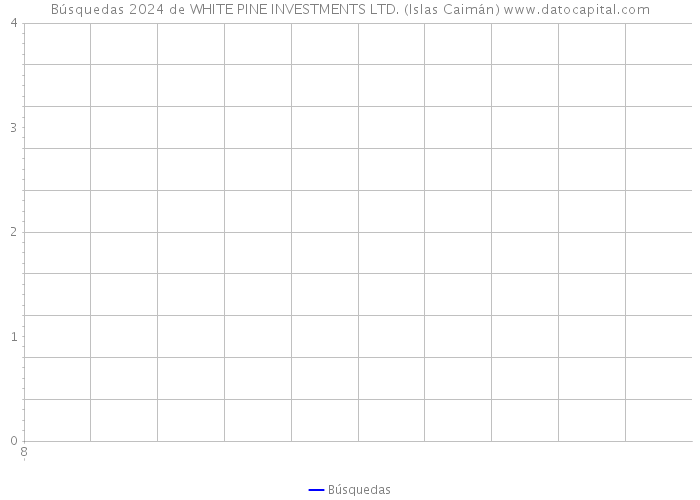 Búsquedas 2024 de WHITE PINE INVESTMENTS LTD. (Islas Caimán) 