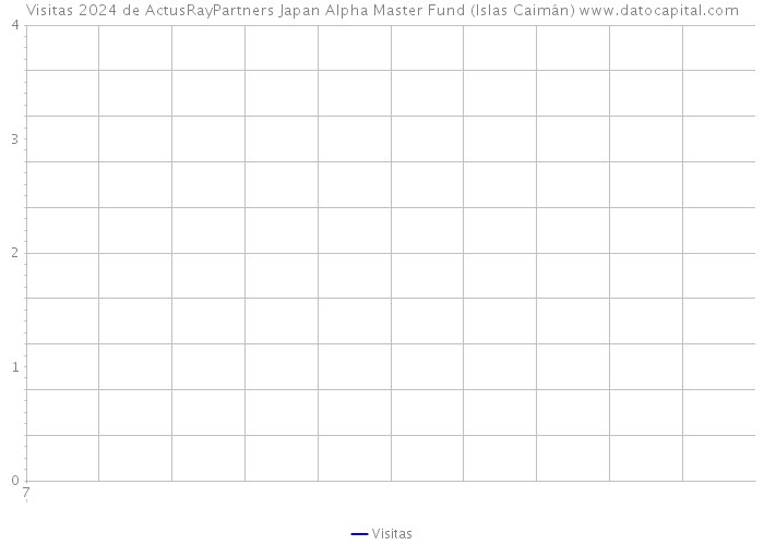 Visitas 2024 de ActusRayPartners Japan Alpha Master Fund (Islas Caimán) 