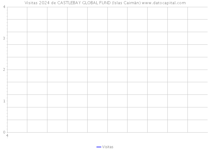 Visitas 2024 de CASTLEBAY GLOBAL FUND (Islas Caimán) 