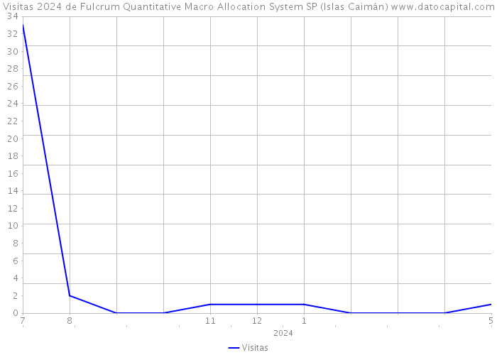 Visitas 2024 de Fulcrum Quantitative Macro Allocation System SP (Islas Caimán) 