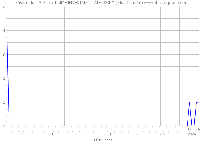Búsquedas 2024 de PRIME INVESTMENT ADVISORY (Islas Caimán) 
