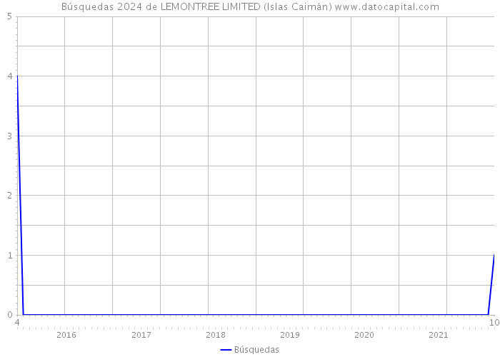 Búsquedas 2024 de LEMONTREE LIMITED (Islas Caimán) 