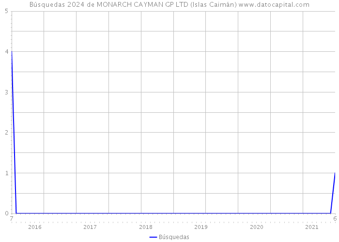 Búsquedas 2024 de MONARCH CAYMAN GP LTD (Islas Caimán) 