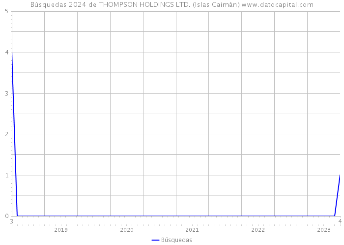 Búsquedas 2024 de THOMPSON HOLDINGS LTD. (Islas Caimán) 