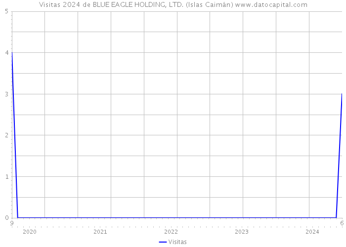 Visitas 2024 de BLUE EAGLE HOLDING, LTD. (Islas Caimán) 