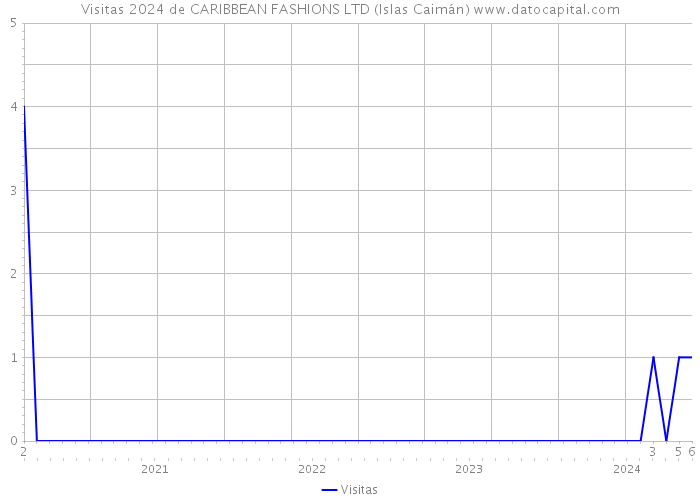 Visitas 2024 de CARIBBEAN FASHIONS LTD (Islas Caimán) 