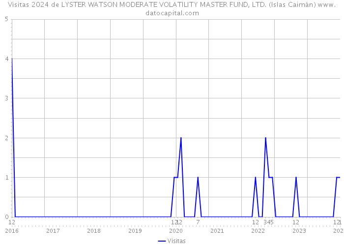Visitas 2024 de LYSTER WATSON MODERATE VOLATILITY MASTER FUND, LTD. (Islas Caimán) 