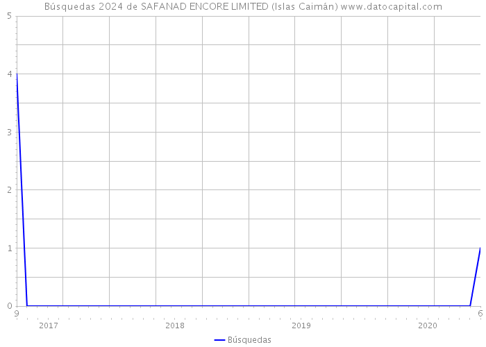 Búsquedas 2024 de SAFANAD ENCORE LIMITED (Islas Caimán) 