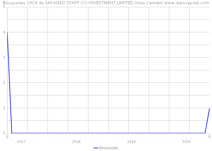 Búsquedas 2024 de SAFANAD STAFF CO-INVESTMENT LIMITED (Islas Caimán) 