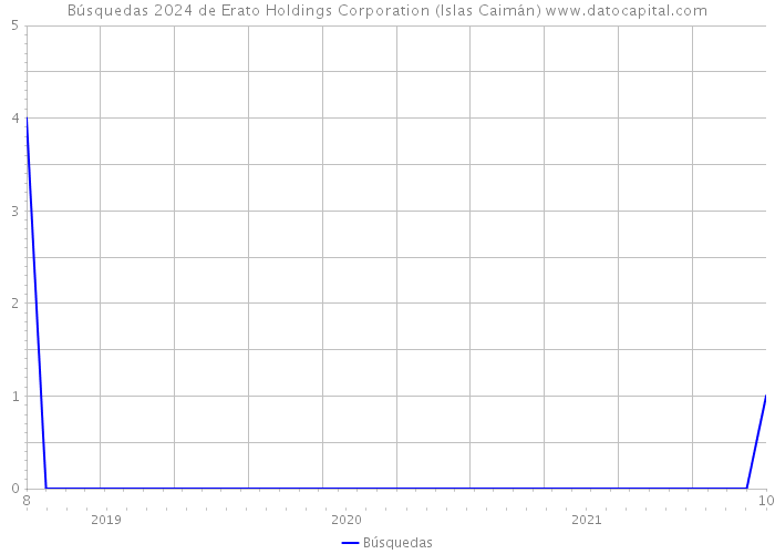 Búsquedas 2024 de Erato Holdings Corporation (Islas Caimán) 