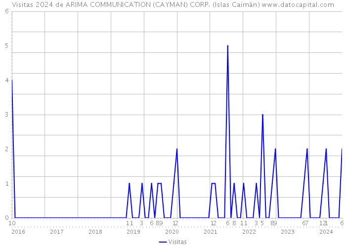 Visitas 2024 de ARIMA COMMUNICATION (CAYMAN) CORP. (Islas Caimán) 