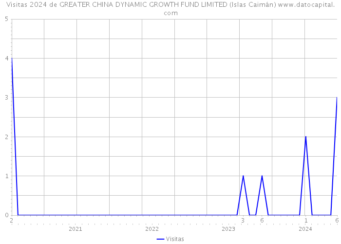 Visitas 2024 de GREATER CHINA DYNAMIC GROWTH FUND LIMITED (Islas Caimán) 