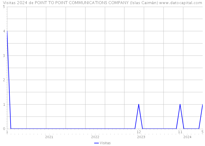 Visitas 2024 de POINT TO POINT COMMUNICATIONS COMPANY (Islas Caimán) 