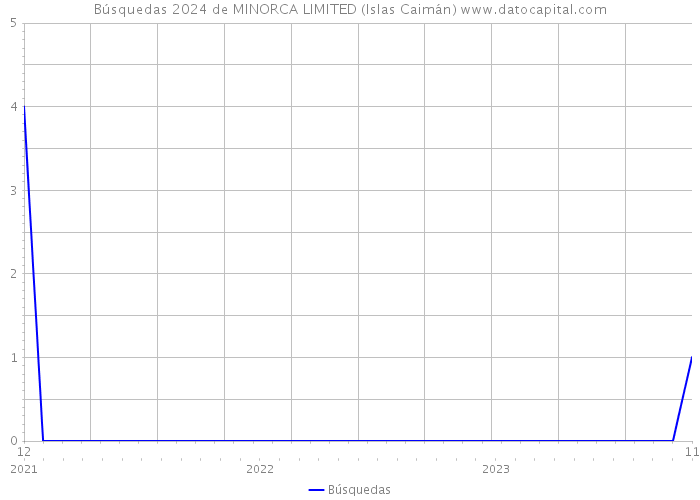 Búsquedas 2024 de MINORCA LIMITED (Islas Caimán) 