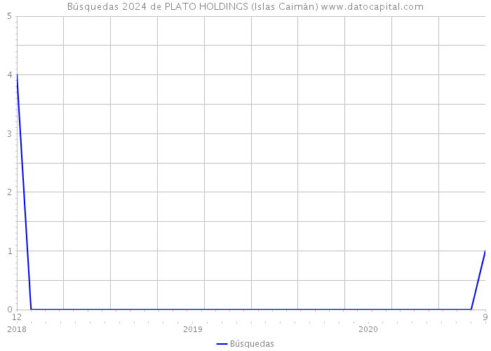 Búsquedas 2024 de PLATO HOLDINGS (Islas Caimán) 