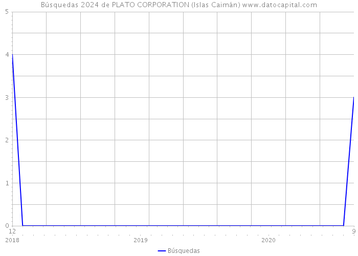 Búsquedas 2024 de PLATO CORPORATION (Islas Caimán) 