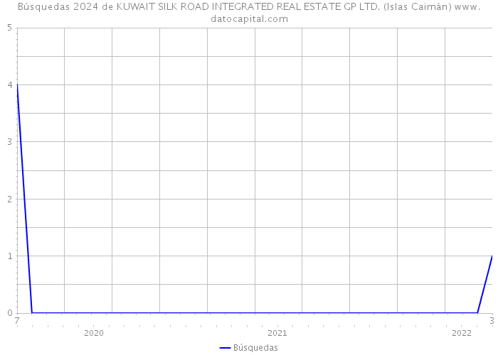Búsquedas 2024 de KUWAIT SILK ROAD INTEGRATED REAL ESTATE GP LTD. (Islas Caimán) 