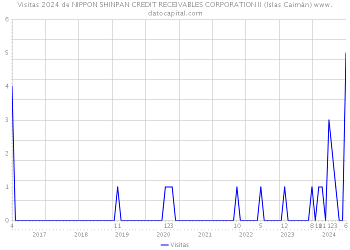 Visitas 2024 de NIPPON SHINPAN CREDIT RECEIVABLES CORPORATION II (Islas Caimán) 