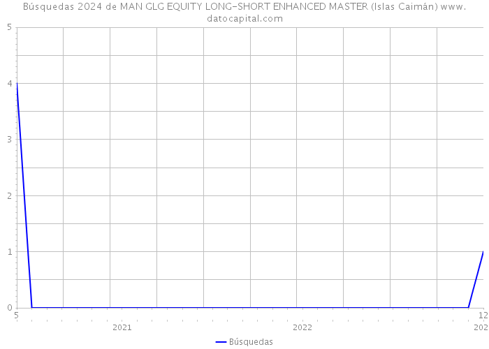 Búsquedas 2024 de MAN GLG EQUITY LONG-SHORT ENHANCED MASTER (Islas Caimán) 