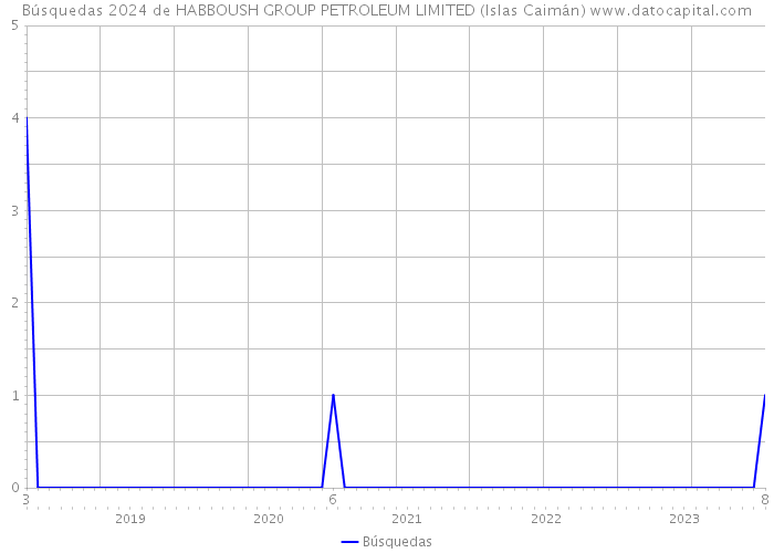 Búsquedas 2024 de HABBOUSH GROUP PETROLEUM LIMITED (Islas Caimán) 