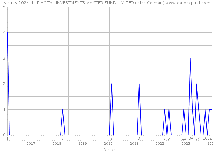 Visitas 2024 de PIVOTAL INVESTMENTS MASTER FUND LIMITED (Islas Caimán) 