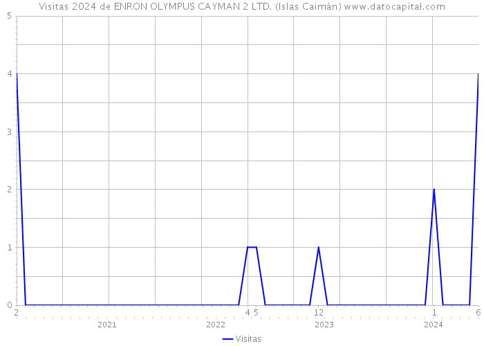 Visitas 2024 de ENRON OLYMPUS CAYMAN 2 LTD. (Islas Caimán) 