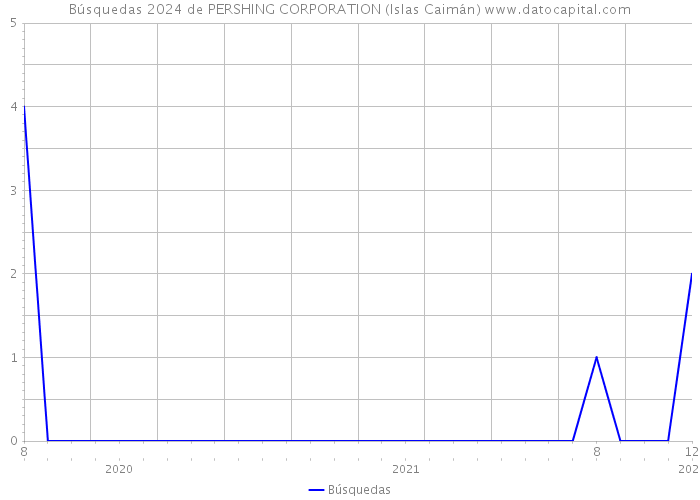 Búsquedas 2024 de PERSHING CORPORATION (Islas Caimán) 