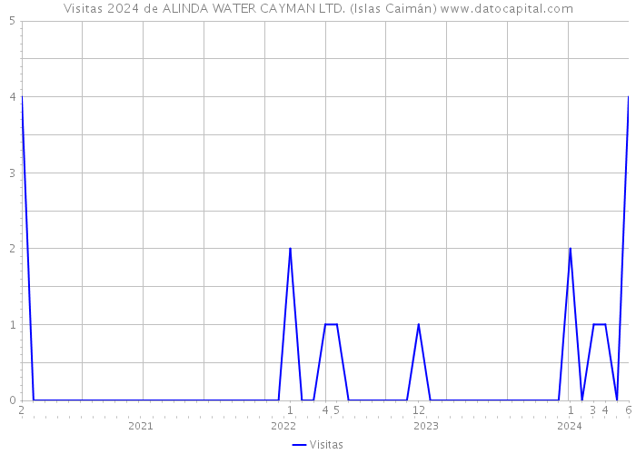 Visitas 2024 de ALINDA WATER CAYMAN LTD. (Islas Caimán) 