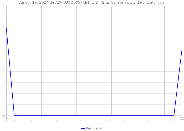 Búsquedas 2024 de ABACUS 2005-CB1, LTD. (Islas Caimán) 