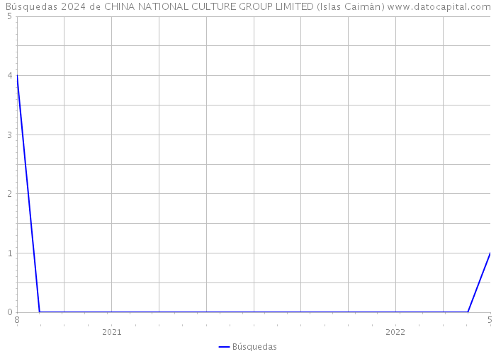 Búsquedas 2024 de CHINA NATIONAL CULTURE GROUP LIMITED (Islas Caimán) 