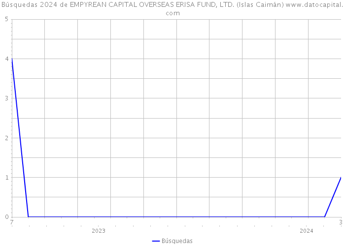 Búsquedas 2024 de EMPYREAN CAPITAL OVERSEAS ERISA FUND, LTD. (Islas Caimán) 