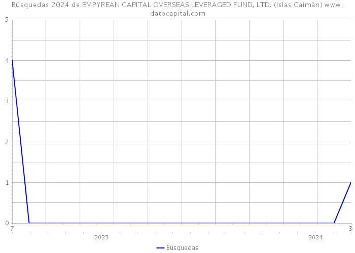 Búsquedas 2024 de EMPYREAN CAPITAL OVERSEAS LEVERAGED FUND, LTD. (Islas Caimán) 