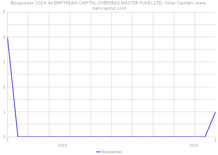 Búsquedas 2024 de EMPYREAN CAPITAL OVERSEAS MASTER FUND, LTD. (Islas Caimán) 