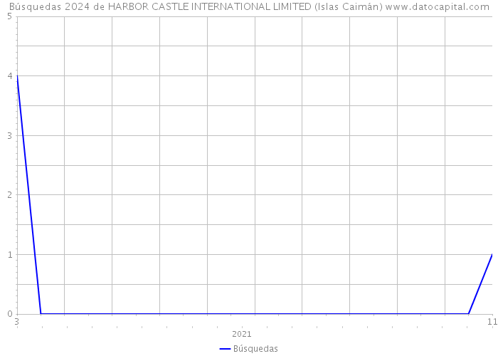 Búsquedas 2024 de HARBOR CASTLE INTERNATIONAL LIMITED (Islas Caimán) 