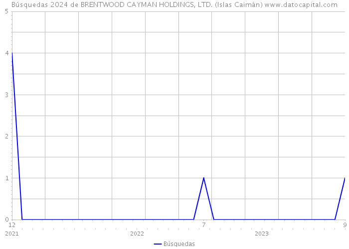 Búsquedas 2024 de BRENTWOOD CAYMAN HOLDINGS, LTD. (Islas Caimán) 
