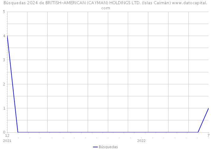 Búsquedas 2024 de BRITISH-AMERICAN (CAYMAN) HOLDINGS LTD. (Islas Caimán) 