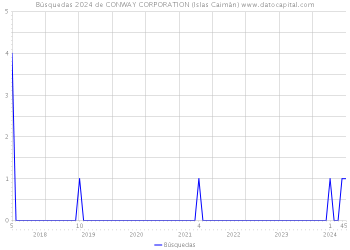 Búsquedas 2024 de CONWAY CORPORATION (Islas Caimán) 