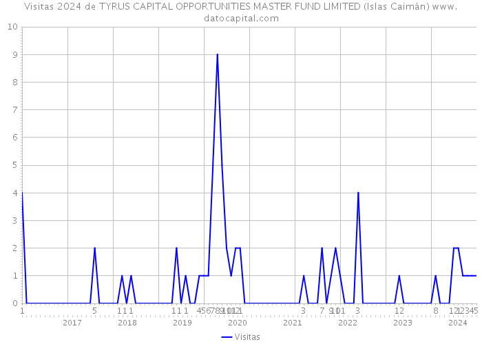 Visitas 2024 de TYRUS CAPITAL OPPORTUNITIES MASTER FUND LIMITED (Islas Caimán) 