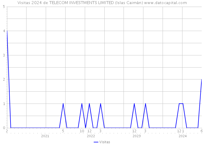 Visitas 2024 de TELECOM INVESTMENTS LIMITED (Islas Caimán) 