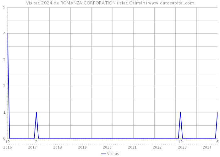 Visitas 2024 de ROMANZA CORPORATION (Islas Caimán) 