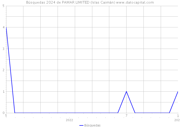 Búsquedas 2024 de PAMAR LIMITED (Islas Caimán) 