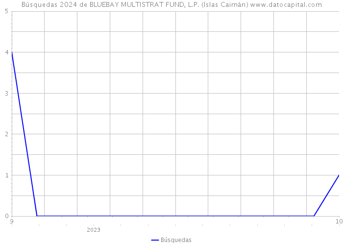 Búsquedas 2024 de BLUEBAY MULTISTRAT FUND, L.P. (Islas Caimán) 