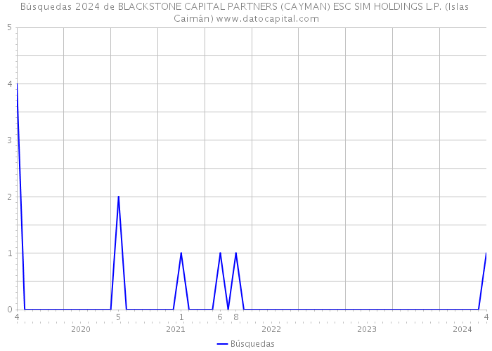Búsquedas 2024 de BLACKSTONE CAPITAL PARTNERS (CAYMAN) ESC SIM HOLDINGS L.P. (Islas Caimán) 