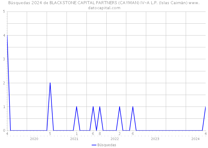 Búsquedas 2024 de BLACKSTONE CAPITAL PARTNERS (CAYMAN) IV-A L.P. (Islas Caimán) 