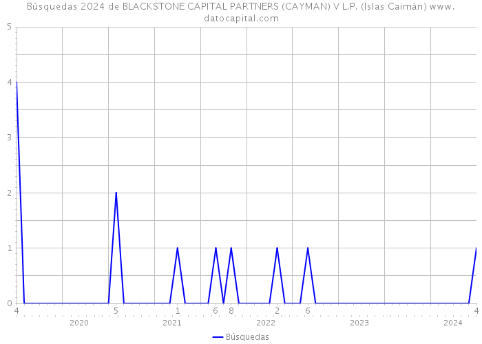 Búsquedas 2024 de BLACKSTONE CAPITAL PARTNERS (CAYMAN) V L.P. (Islas Caimán) 