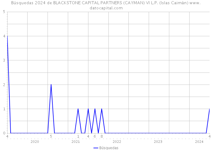 Búsquedas 2024 de BLACKSTONE CAPITAL PARTNERS (CAYMAN) VI L.P. (Islas Caimán) 